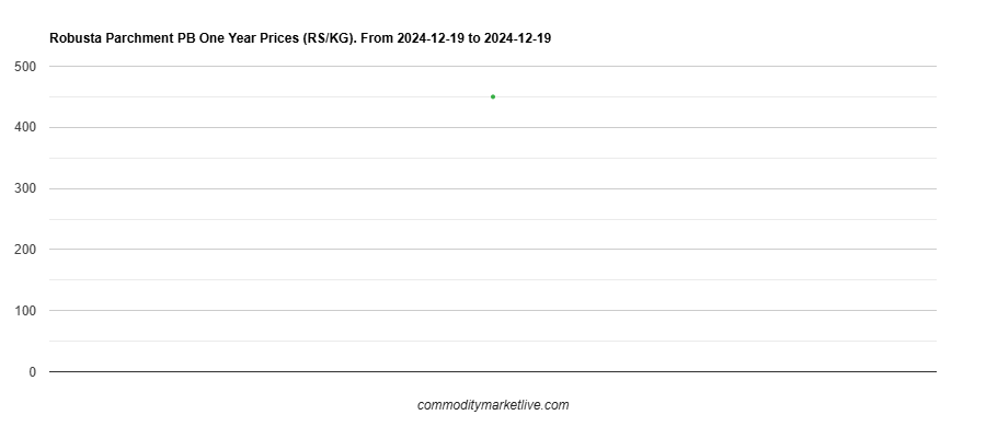 Robusta Parchment PB