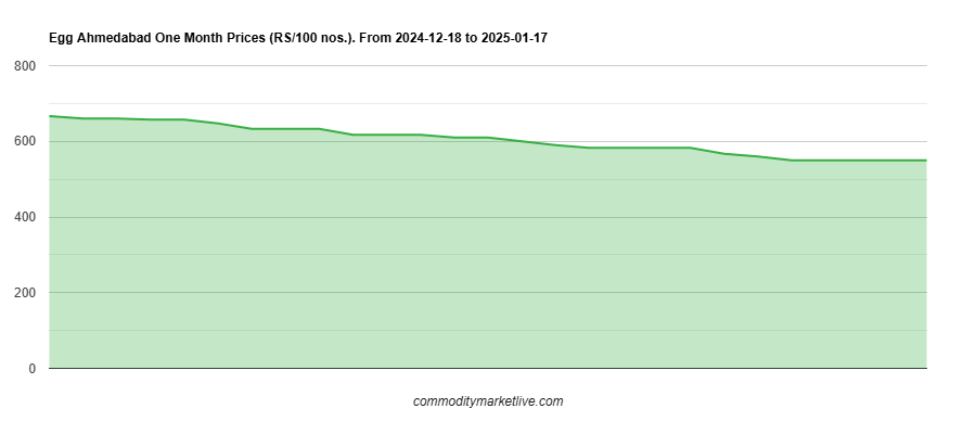 Ahmedabad Egg Price - One Month Chart