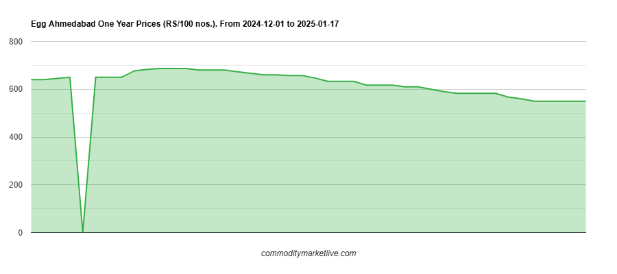 Ahmedabad Egg Price - One Year Chart