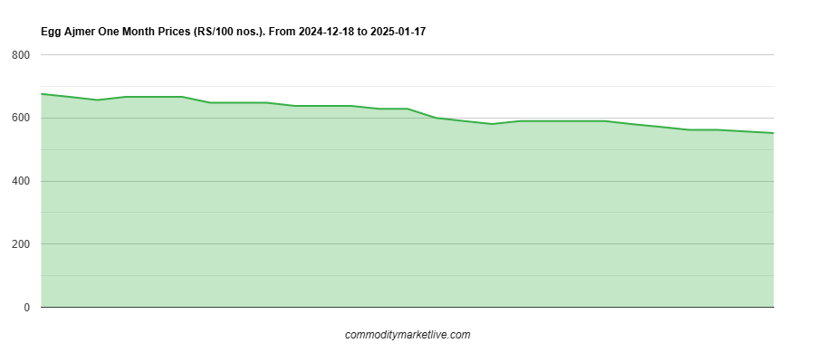 Ajmer Egg Price - One Month Chart