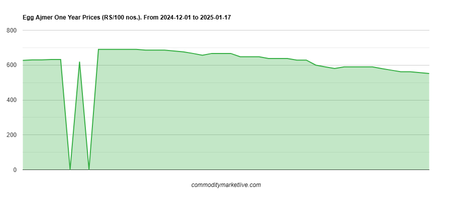 Ajmer Egg Price - One Year Chart