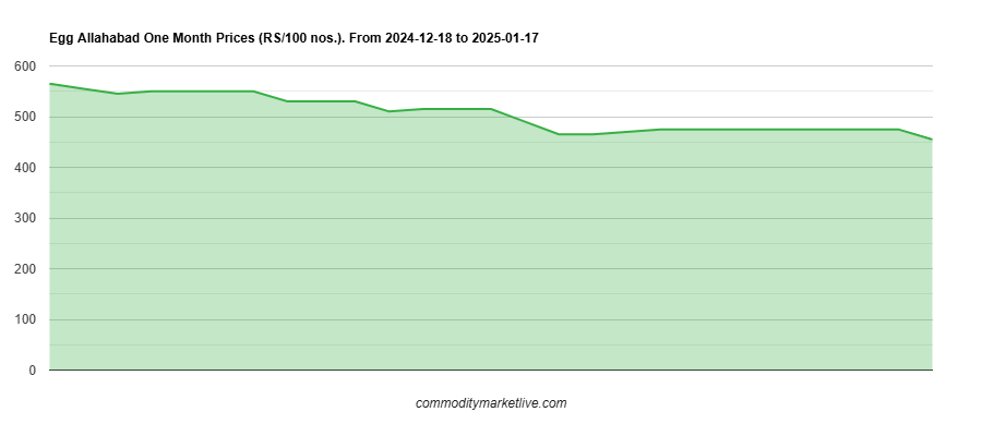 Allahabad Egg Price - One Month Chart Allahabad Egg Price - One Month Chart