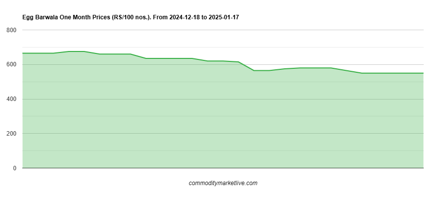 Barwala Egg Price - One Month Chart