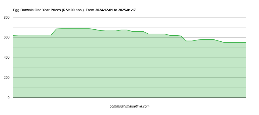 Barwala Egg Price - One Year Chart