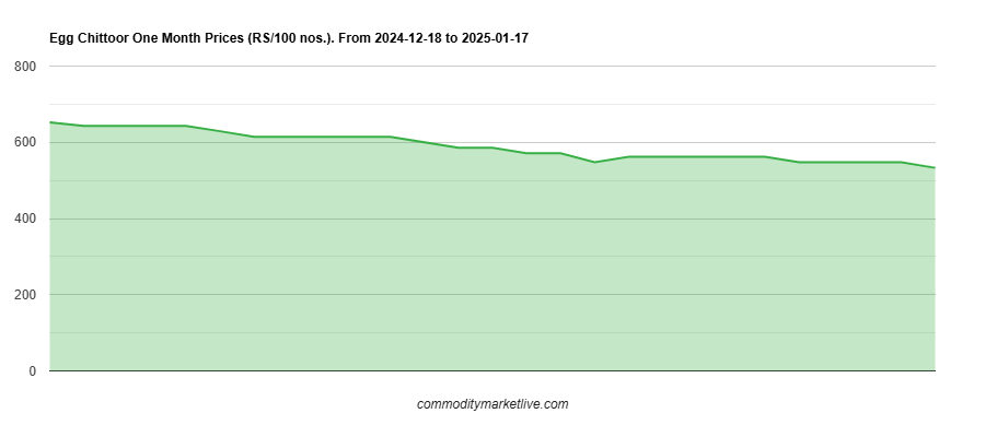 Chittoor Egg Price - One Month Chart