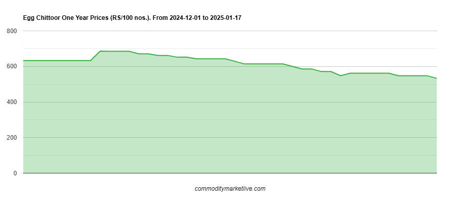 Chittoor Egg Price - One Year Chart
