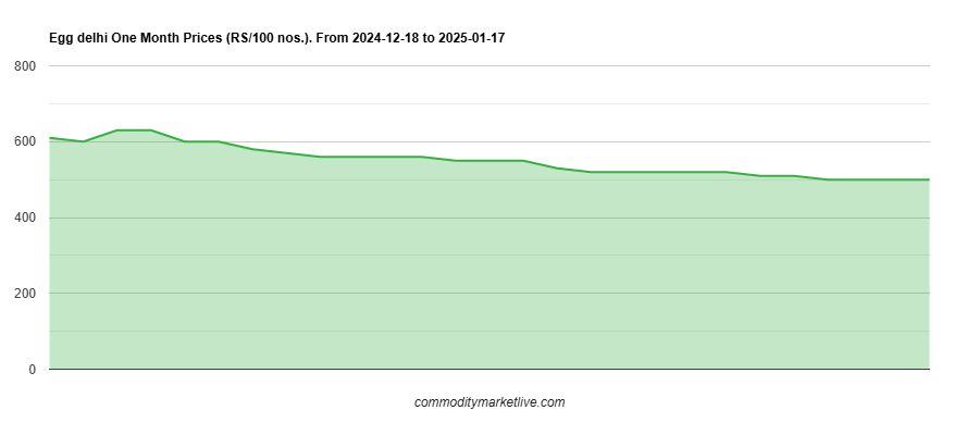 delhi Egg Price - One Month Chart delhi Egg Price - One Month Chart