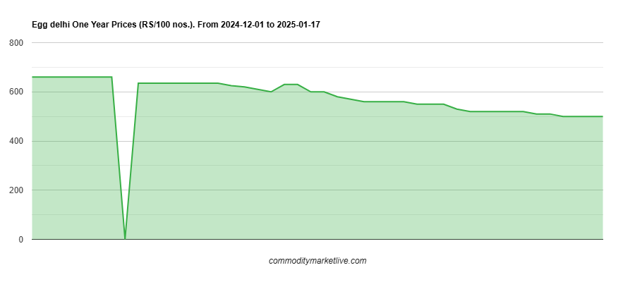 delhi Egg Price - One Year Chart delhi Egg Price - One Year Chart