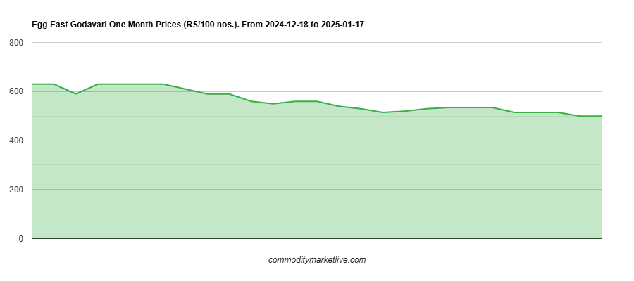 East Godavari Egg Price - One Month Chart