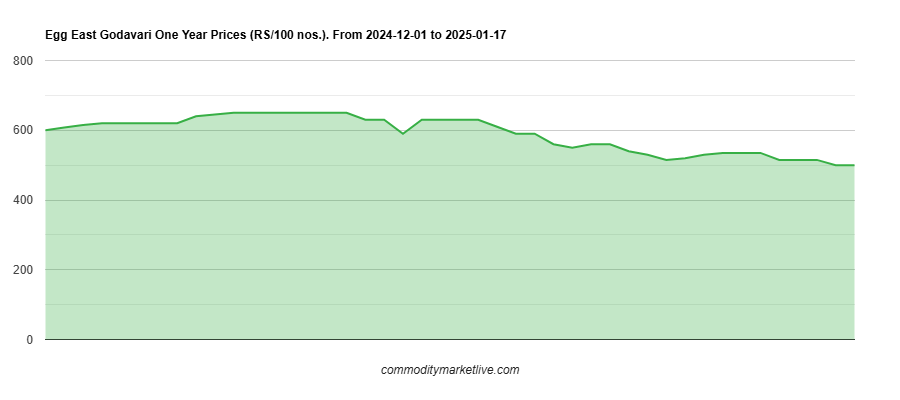 East Godavari Egg Price - One Year Chart