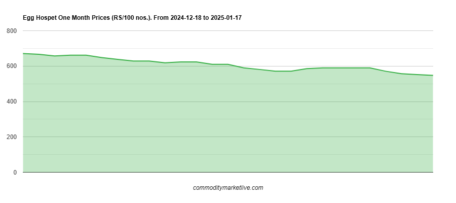 Hospet Egg Price - One Month Chart