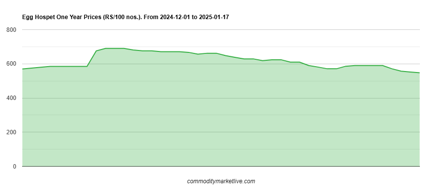 Hospet Egg Price - One Year Chart