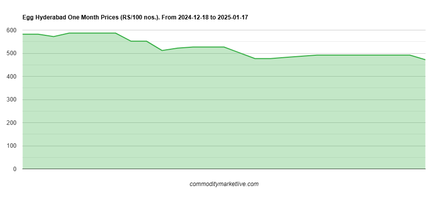 Hyderabad Egg Price - One Month Chart Hyderabad Egg Price - One Month Chart