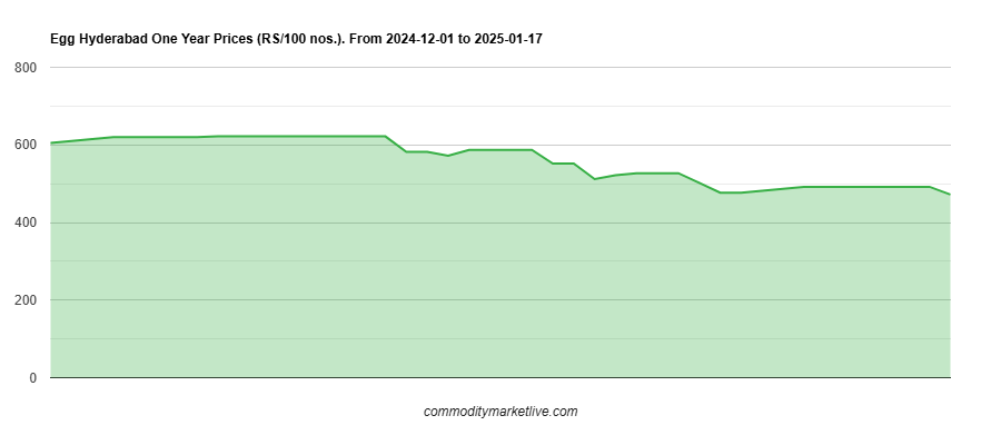 Hyderabad Egg Price - One Year Chart Hyderabad Egg Price - One Year Chart