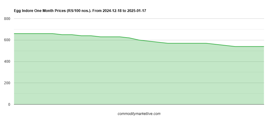 Indore Egg Price - One Month Chart