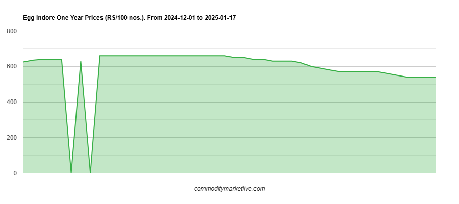 Indore Egg Price - One Year Chart