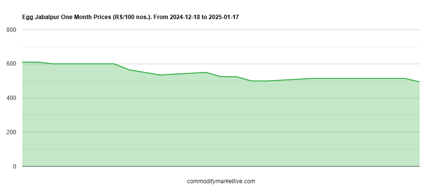 Jabalpur Egg Price - One Month Chart