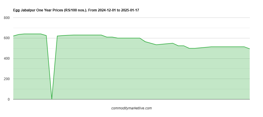 Jabalpur Egg Price - One Year Chart