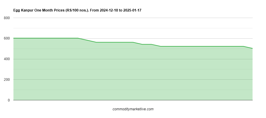 Kanpur Egg Price - One Month Chart Kanpur Egg Price - One Month Chart