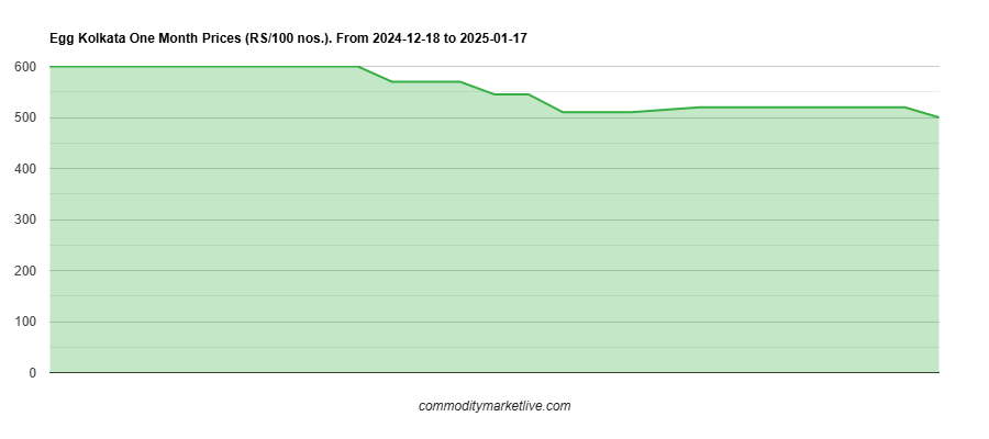 Kolkata Egg Price - One Month Chart