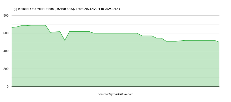 Kolkata Egg Price - One Year Chart