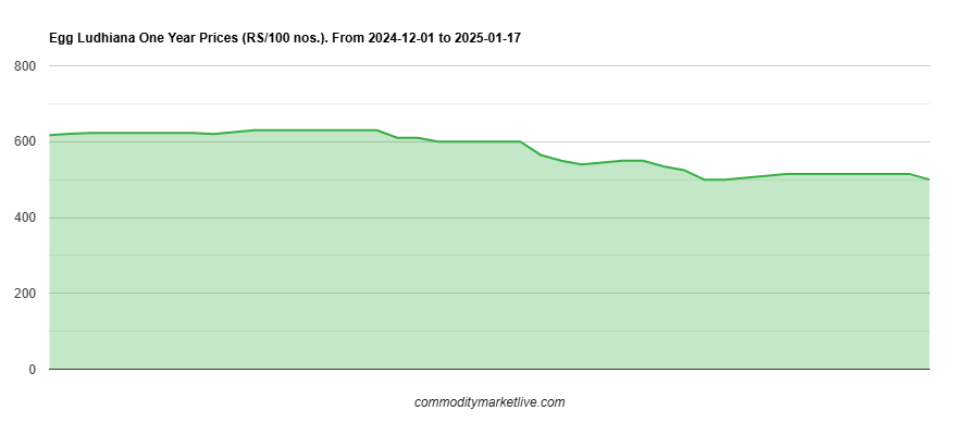 Ludhiana Egg Price - One Year Chart