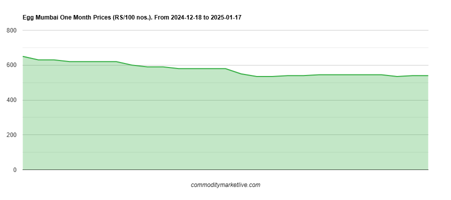 Mumbai Egg Price - One Month Chart
