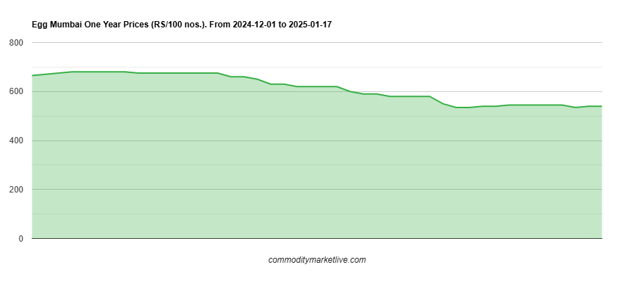 Mumbai Egg Price - One Year Chart