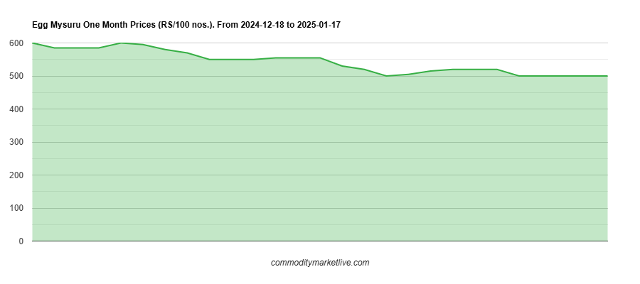 Mysuru Egg Price - One Month Chart Mysuru Egg Price - One Month Chart