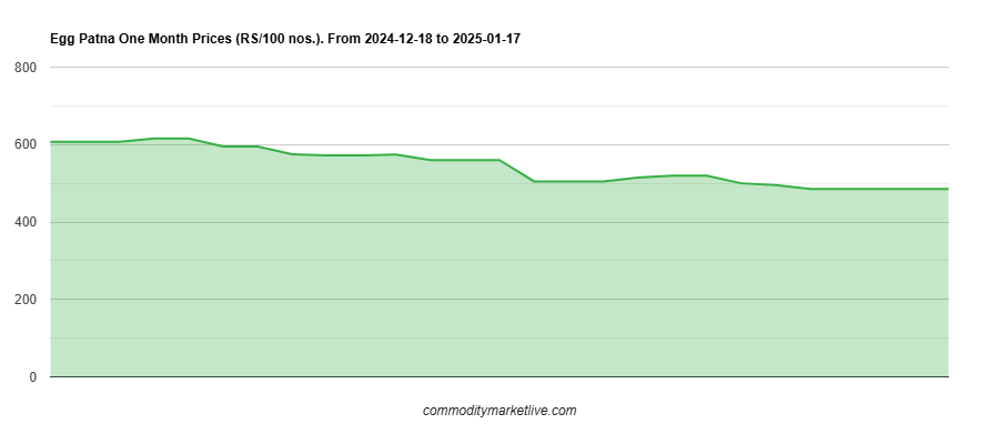 Patna Egg Price - One Month Chart