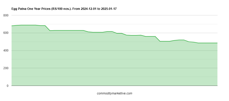 Patna Egg Price - One Year Chart