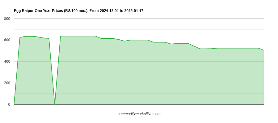 Raipur Egg Price - One Year Chart