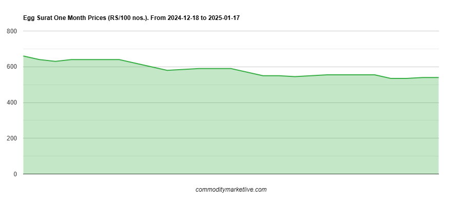 Surat Egg Price - One Month Chart