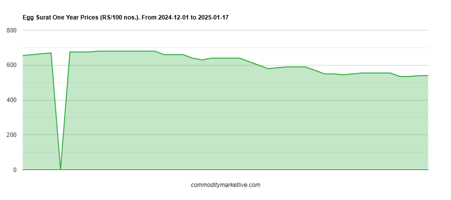 Surat Egg Price - One Year Chart