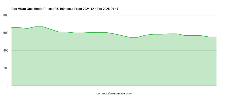 Vizag Egg Price - One Month Chart