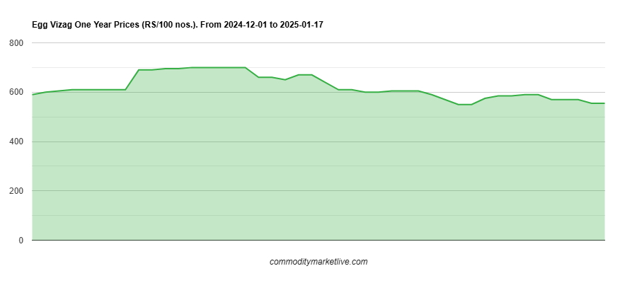 Vizag Egg Price - One Year Chart