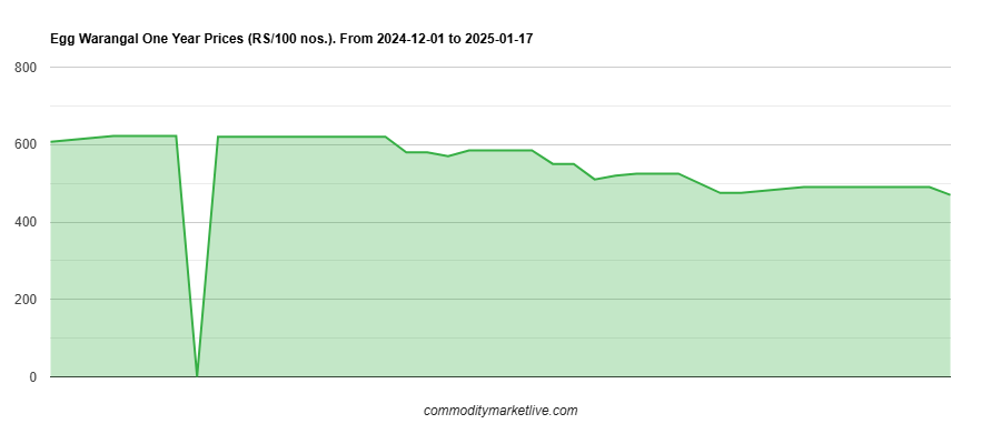 Warangal Egg Price - One Year Chart Warangal Egg Price - One Year Chart