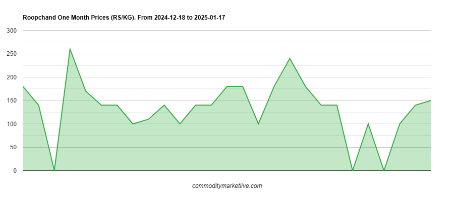 Roopchand Price - One Month Chart Roopchand Price - One Month Chart
