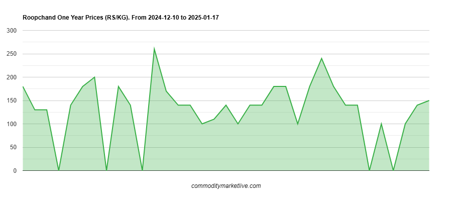 Roopchand Price - One Year Chart Roopchand Price - One Year Chart