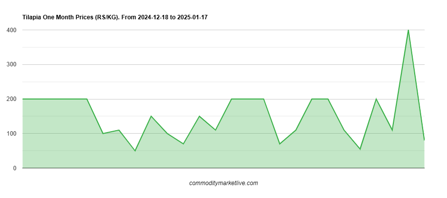 Tilapia Price - One Month Chart