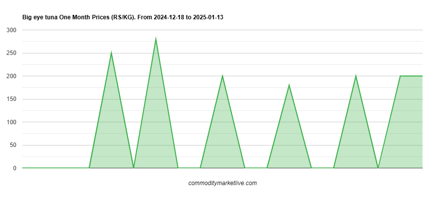 Big Eye Tuna Price - One Month Chart