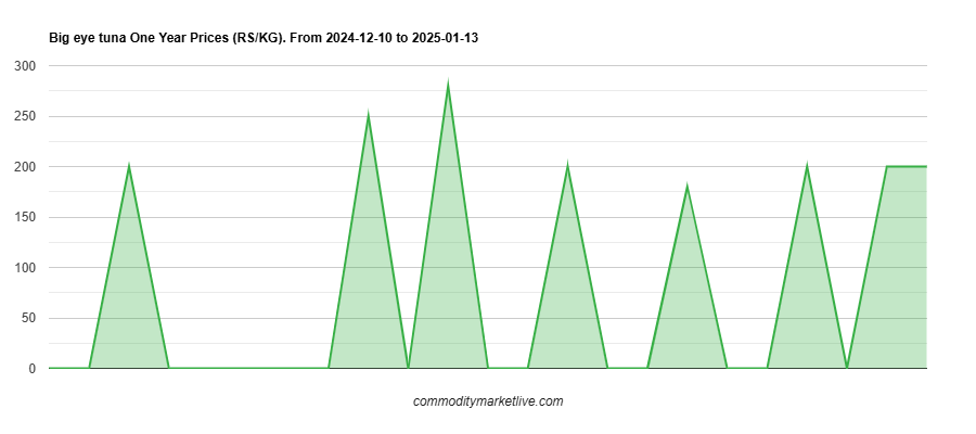 Big Eye Tuna Price - One Year Chart