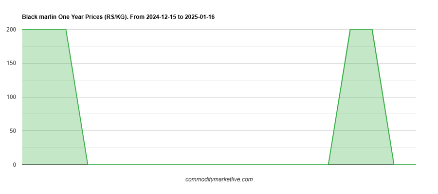 Black Marlin Price - One Year Chart