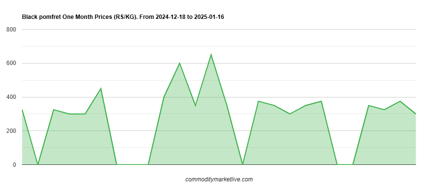 Black Pomfret Price - One Month Chart Black Pomfret Price - One Month Chart