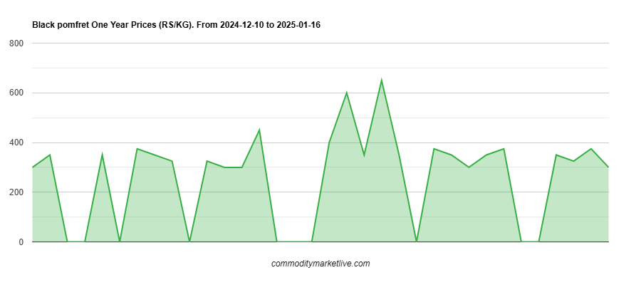 Black Pomfret Price - One Year Chart Black Pomfret Price - One Year Chart