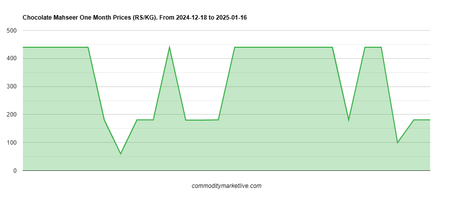 Chocolate Mahseer Price - One Month Chart Chocolate Mahseer Price - One Month Chart