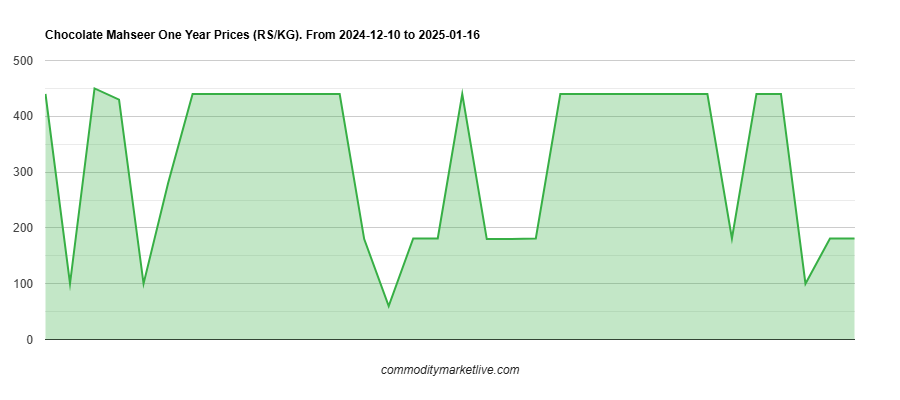 Chocolate Mahseer Price - One Year Chart Chocolate Mahseer Price - One Year Chart