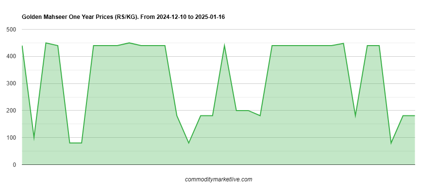Golden Mahseer Price - One Year Chart Golden Mahseer Price - One Year Chart