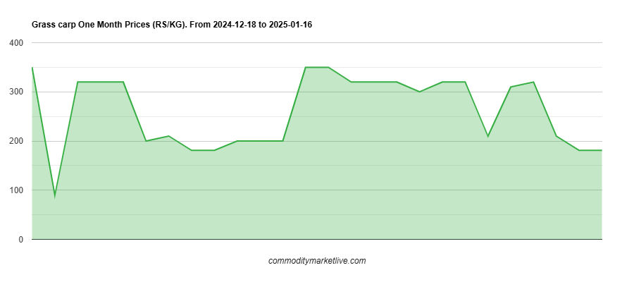 Grass Carp Price - One Month Chart Grass Carp Price - One Month Chart