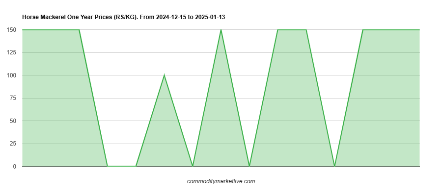 Horse Mackerel Price - One Year Chart